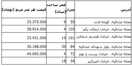 قیمت-خانه-در-صادقیه
