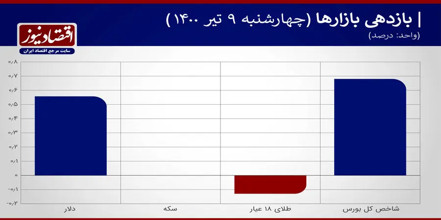 بازدهی+نمودار
