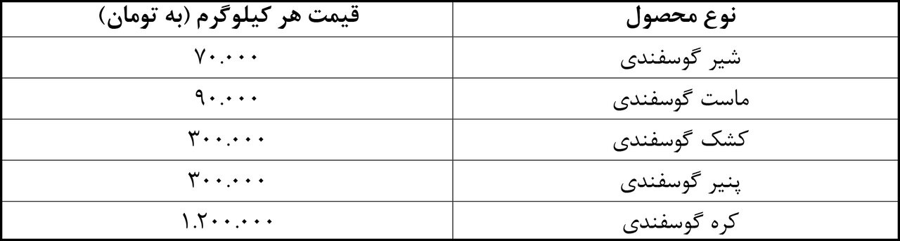 محصولات-لبنی
