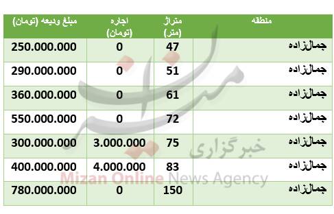 قیمت-مسکن-جمالزاده