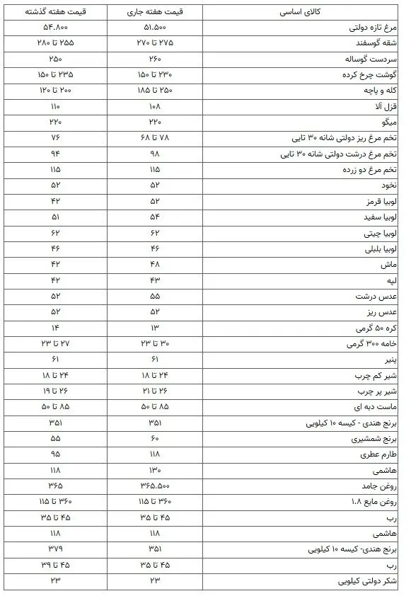 قیمت-کالای-اساسی