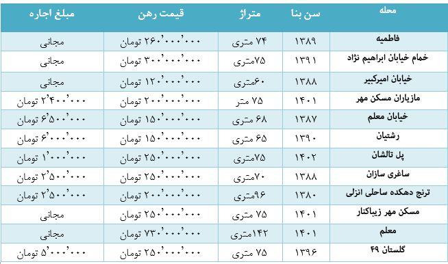 اجاره خانه در شهر گیلان + جدول 2