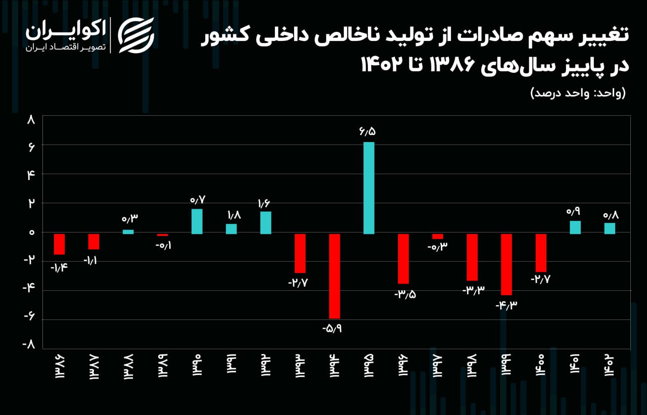 تغییر-سهم-صادرات-از-تولید