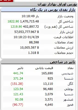 بورس سبزپوش شد 2
