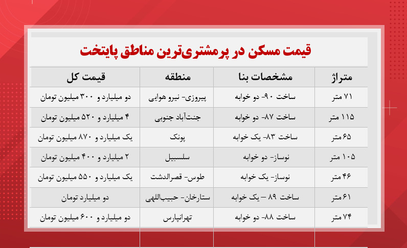 قیمت-مسکن