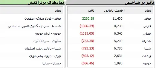 سقوط بورس به کانال بحران 3