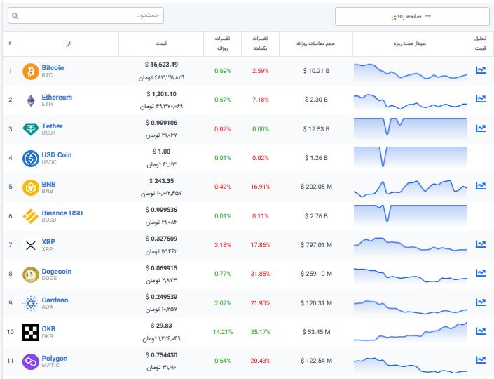 ادامه یخبندان بیت کوین در بازار ارز دیجیتال + جدول 2