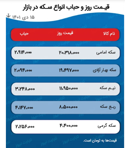 پیش بینی قیمت طلا و سکه در بازار 2