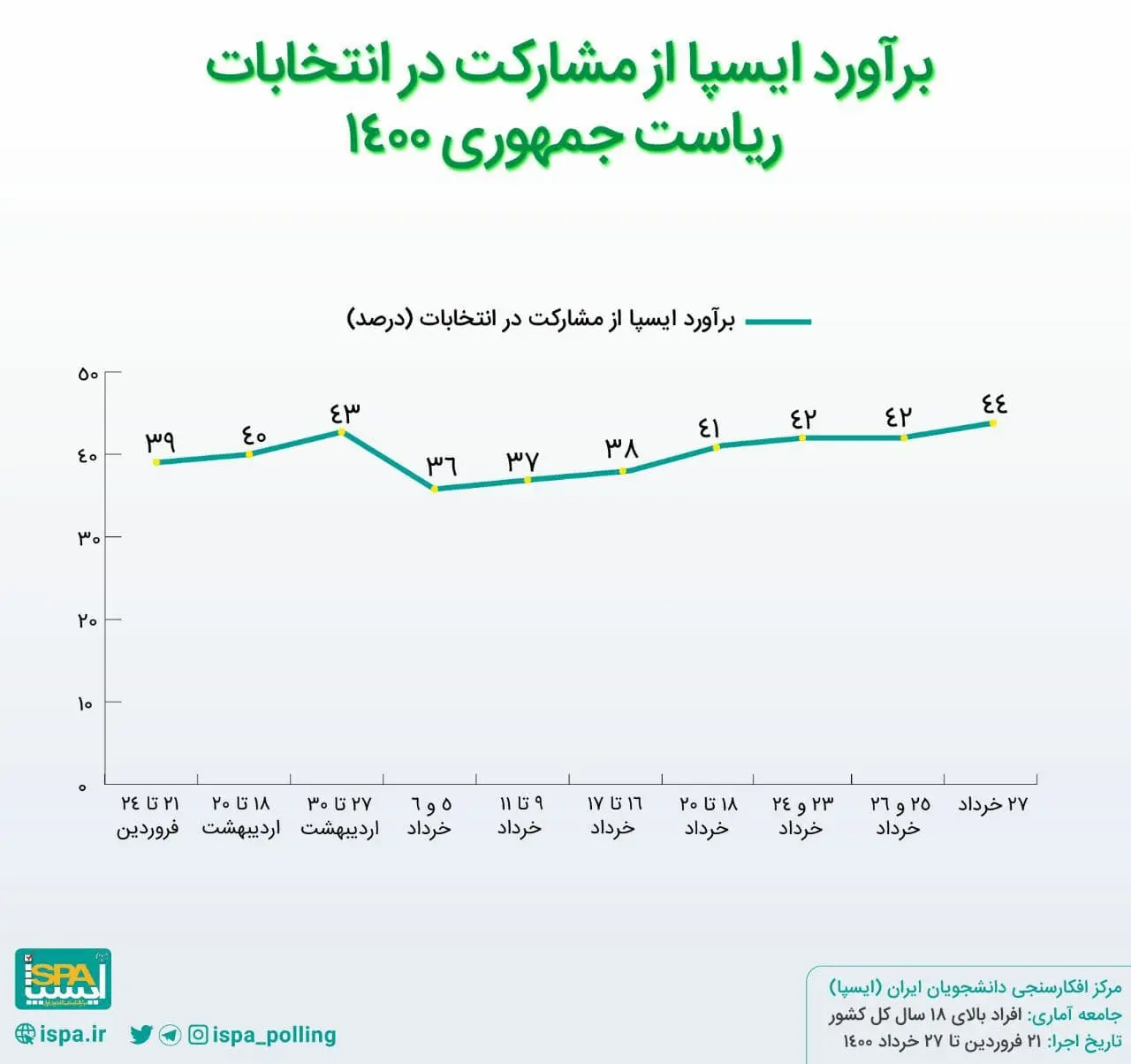 نظرسنجی+انتخابات