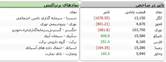 بورس همچنان در حال سقوط 2