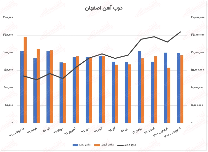 ذوب+اهن+نمودار