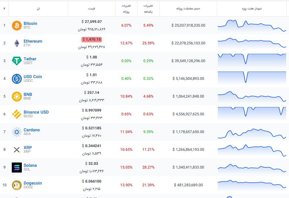 روز شوم بیت کوین شروع شد + قیمت رمزارزها 2