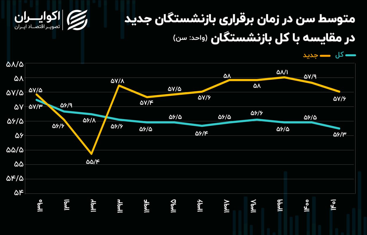 مقایسه-متوسط-سن-بازنشستگان
