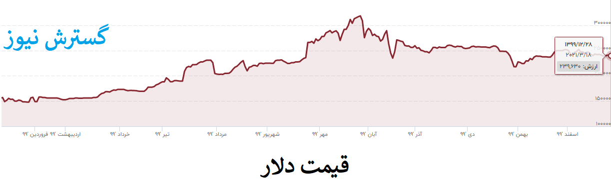 نمودار-دلار-۹۹
