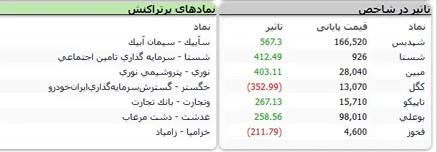 صعود بورس در روز آخر هفته 3