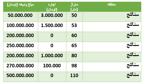 قیمت-مسکن-سنگلچ