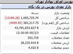 بورس-شاخص
