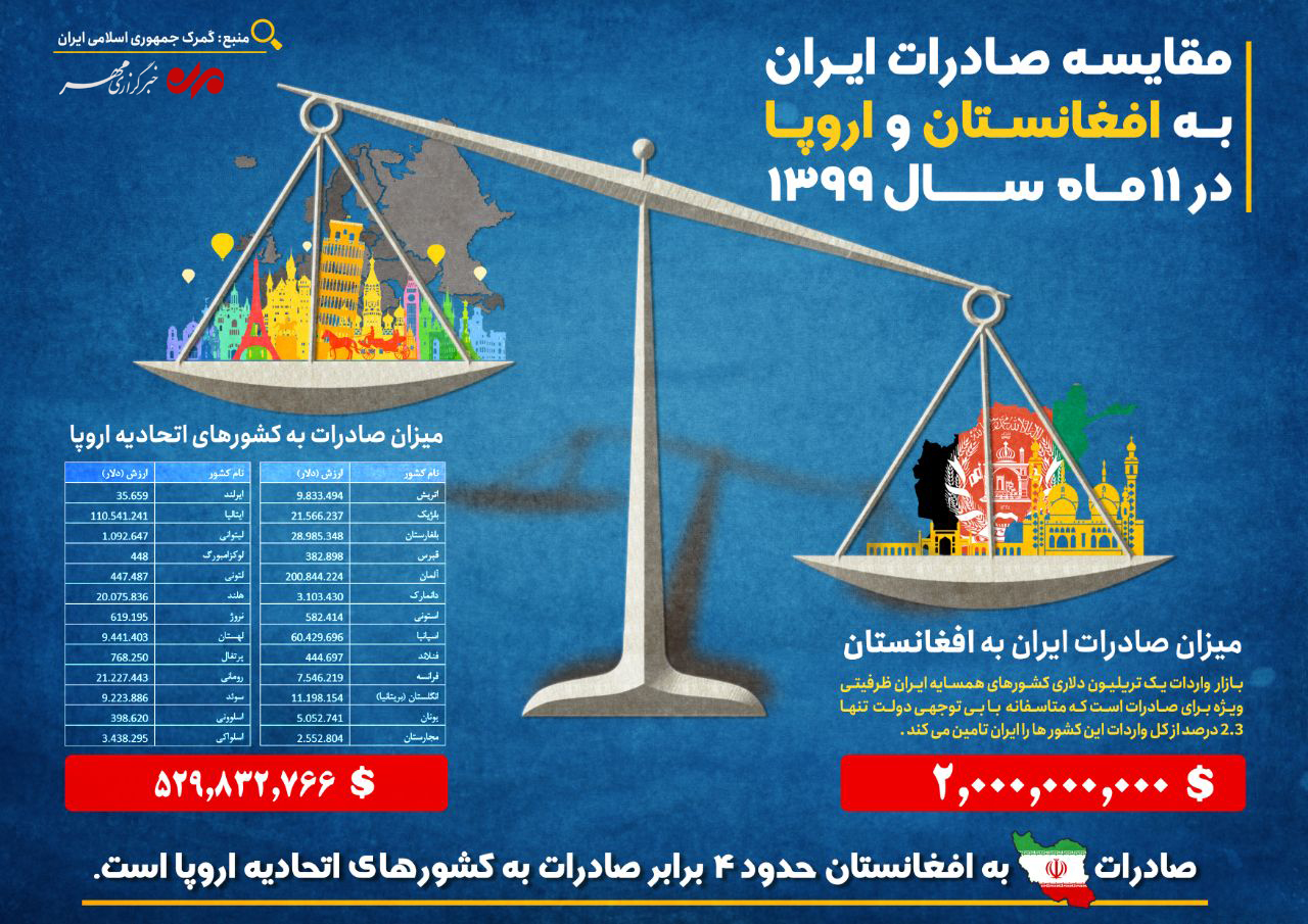 صادرات-ایران-به-افغانستان