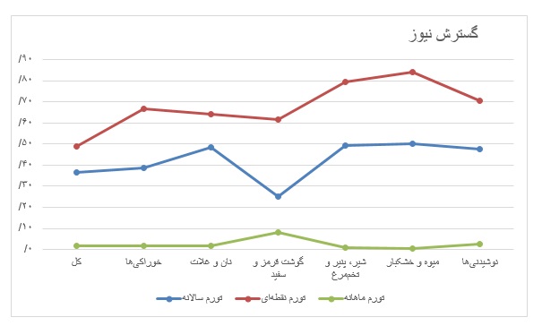 تورم-خوراکی-۱