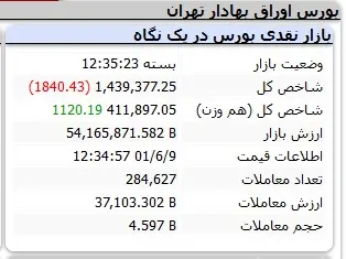 بورس هفته را منفی تمام کرد 2