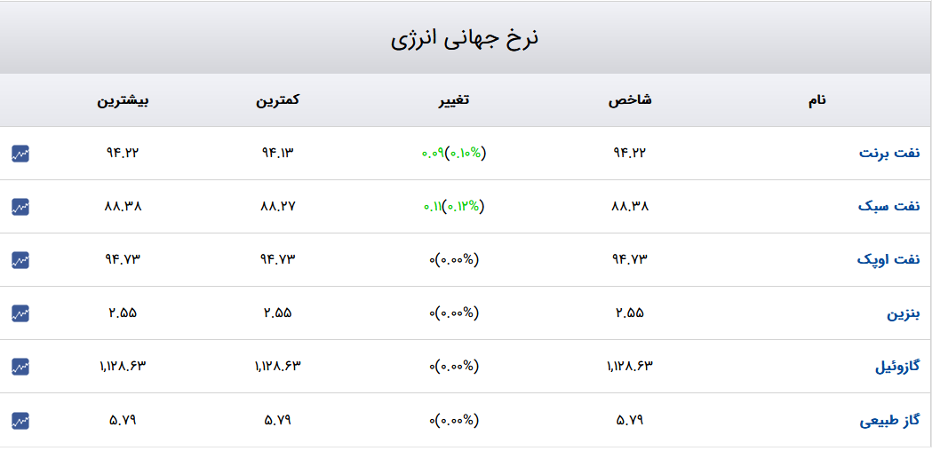 نفت-بنزین
