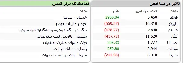 بورس مثبت پایان یافت 3