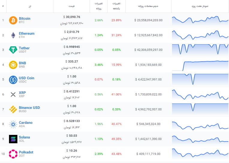 بیت کوین در آستانه صعود جذاب + قیمت رمزارزها 2