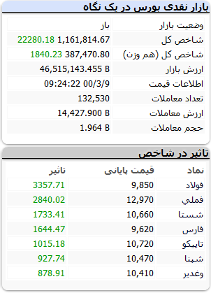 بورس-۹خرداد۱۴۰۰