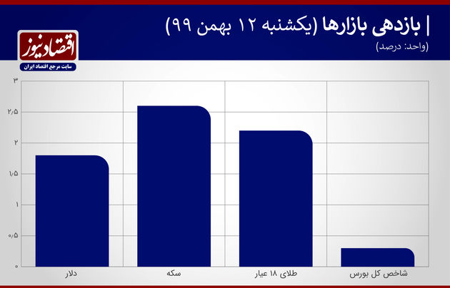 بازدهی+بازار