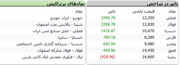 بورس-نمادها