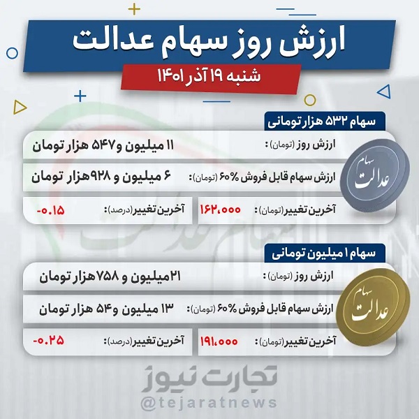 ارزش جدید سهام عدالت در بورس (19 آذر)