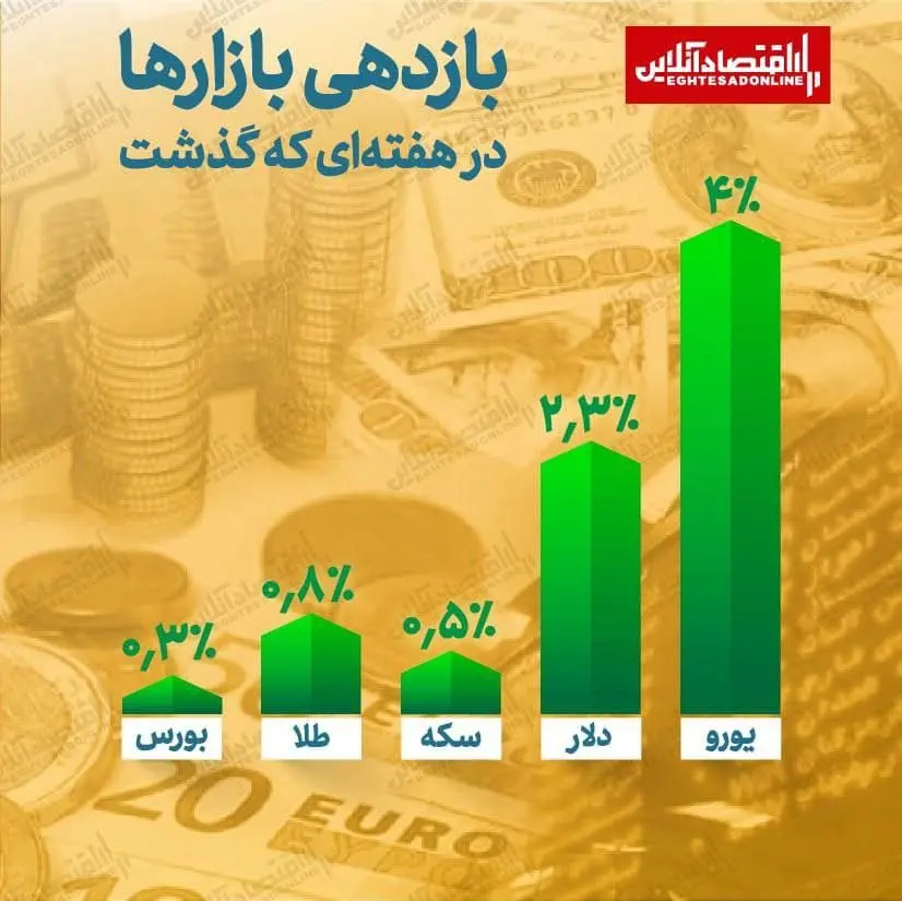 بازدهی-بازارها