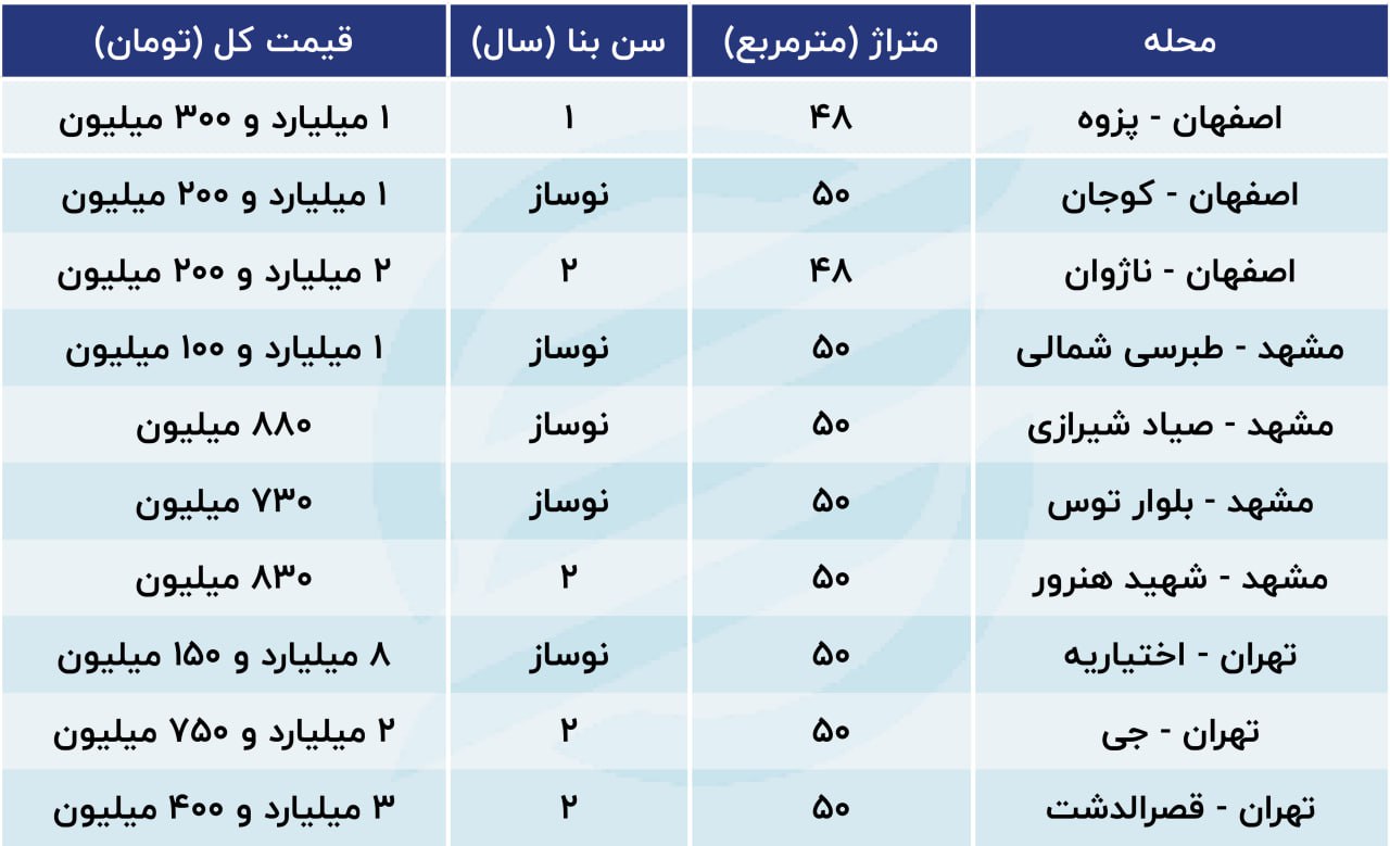 مشهد رو دست تهران بلند شد؟/ قیمت چشمگیر مسکن در کلان‌شهرها / جدول 2