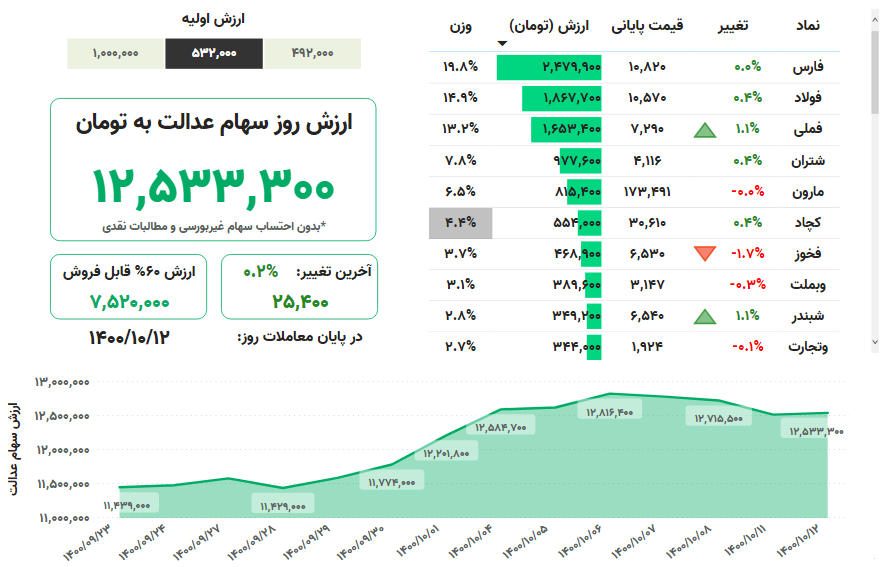 ارزش+سهام+عدالت