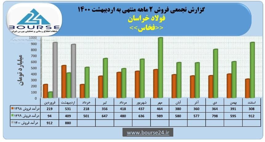 فولاد+خراسان+جدول