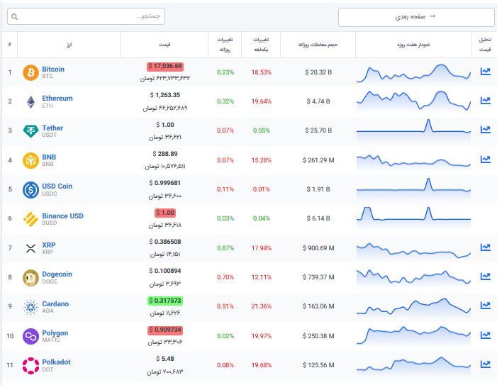 قیمت جدید بیت کوین در بازار قرمز / دوج کوین ریزشی شد! 2
