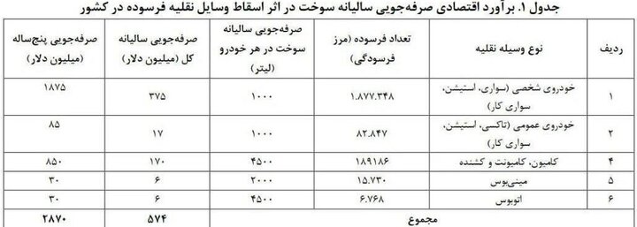 جدول-بنزین