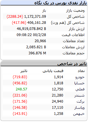 بورس-۲۸اردیبهشت۱۴۰۰