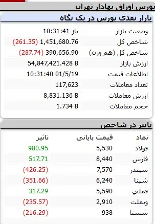 بورس بازهم ریخت 2