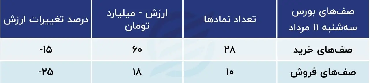 سیگنال های مهم به بورس / پیش بینی امروز بازار سرمایه