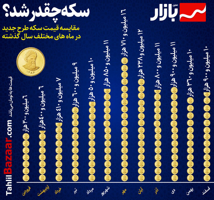اینفوگرافیک/ سکه ۱۲۰ درصد افزایش یافت