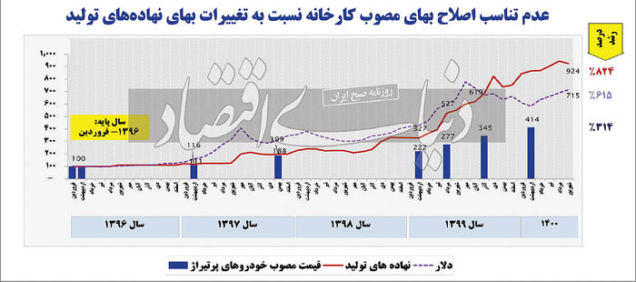 رونمایی از طرح جامع خودرو در هفته جاری