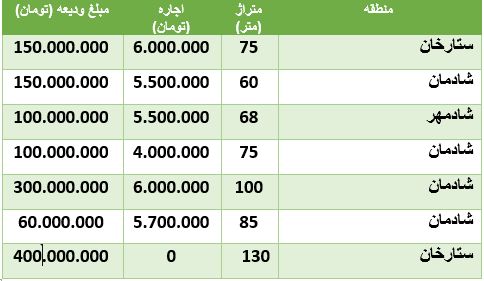 قیمت‌های نجومی رهن و اجاره در ستارخان