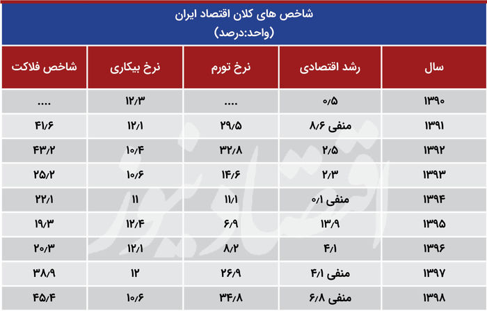 شاخص فلاکت در ایران به مرز ۵۰ رسید
